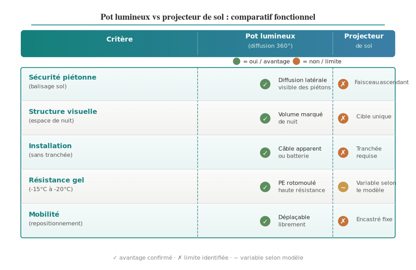 Pot lumineux vs projecteur de sol : comparatif fonctionnel